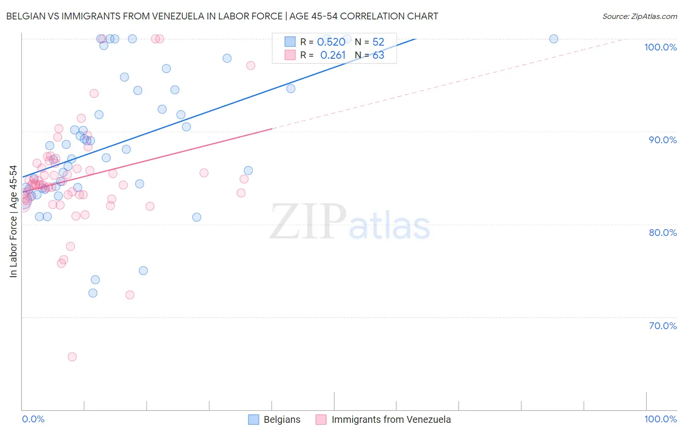 Belgian vs Immigrants from Venezuela In Labor Force | Age 45-54