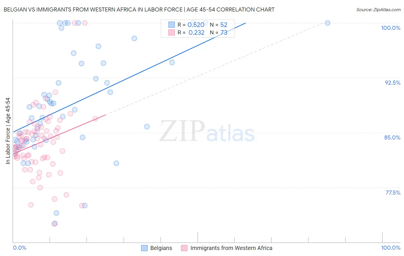 Belgian vs Immigrants from Western Africa In Labor Force | Age 45-54