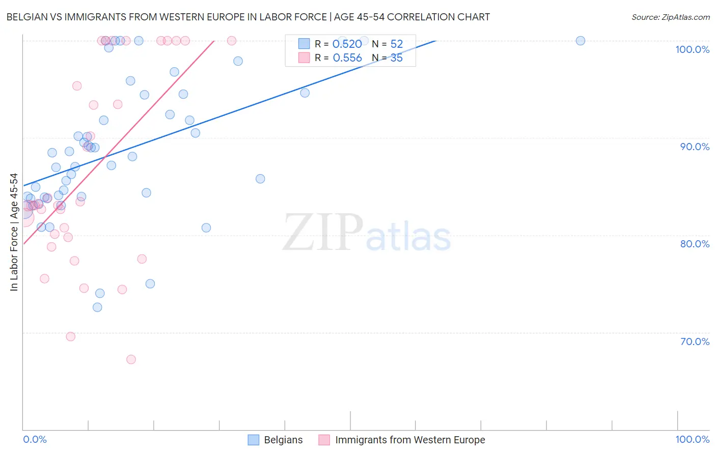 Belgian vs Immigrants from Western Europe In Labor Force | Age 45-54