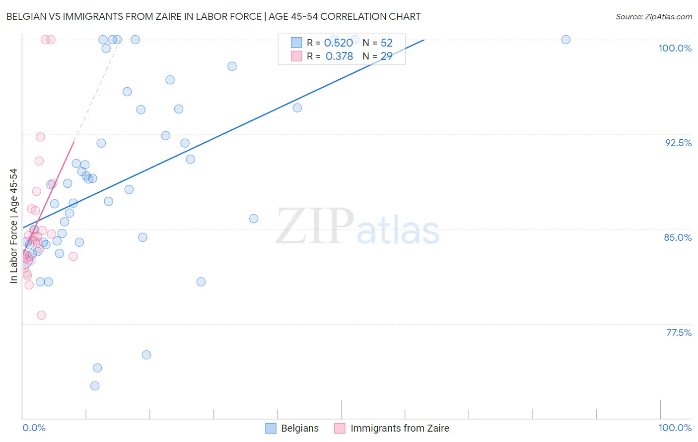 Belgian vs Immigrants from Zaire In Labor Force | Age 45-54