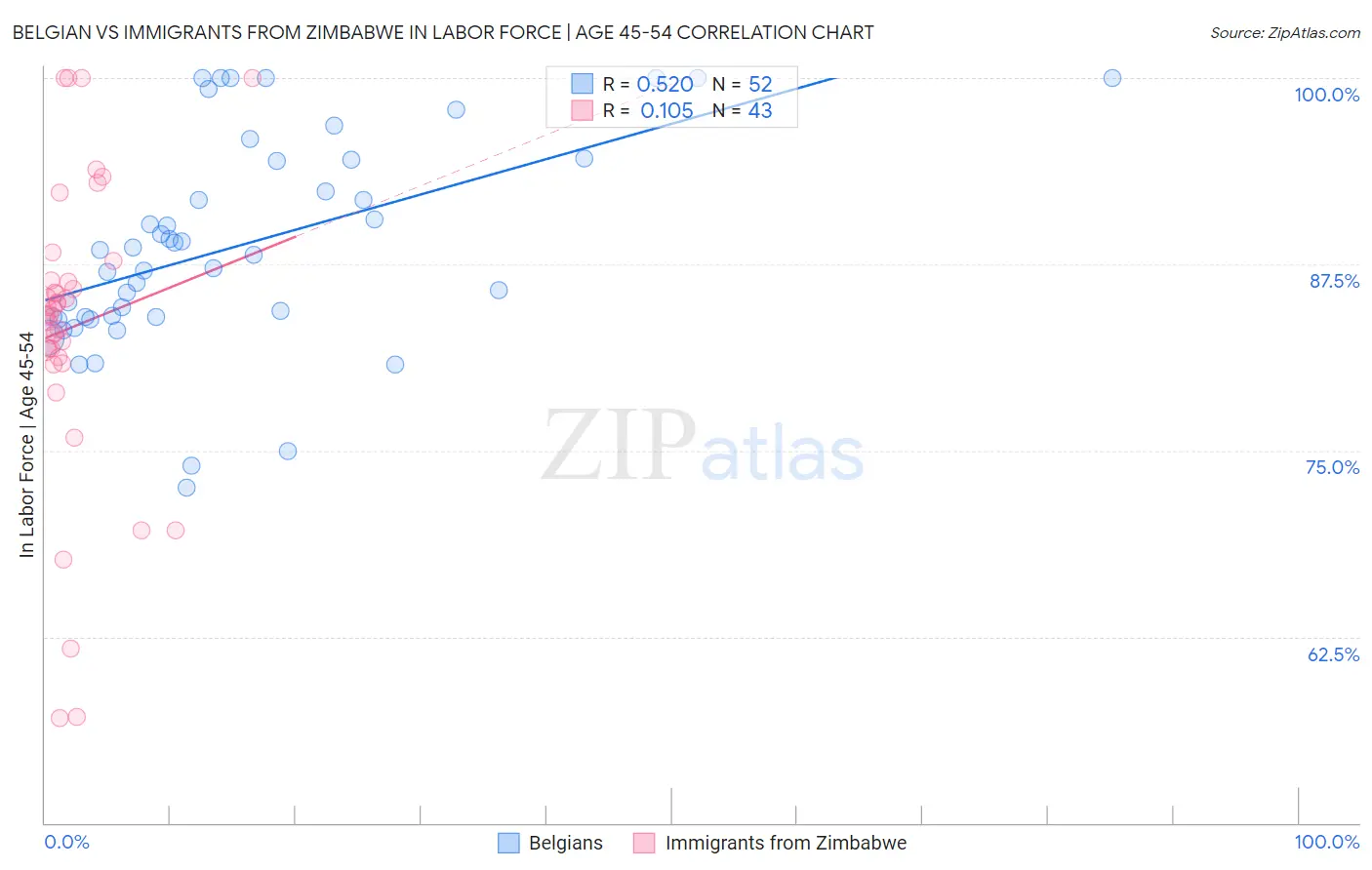 Belgian vs Immigrants from Zimbabwe In Labor Force | Age 45-54