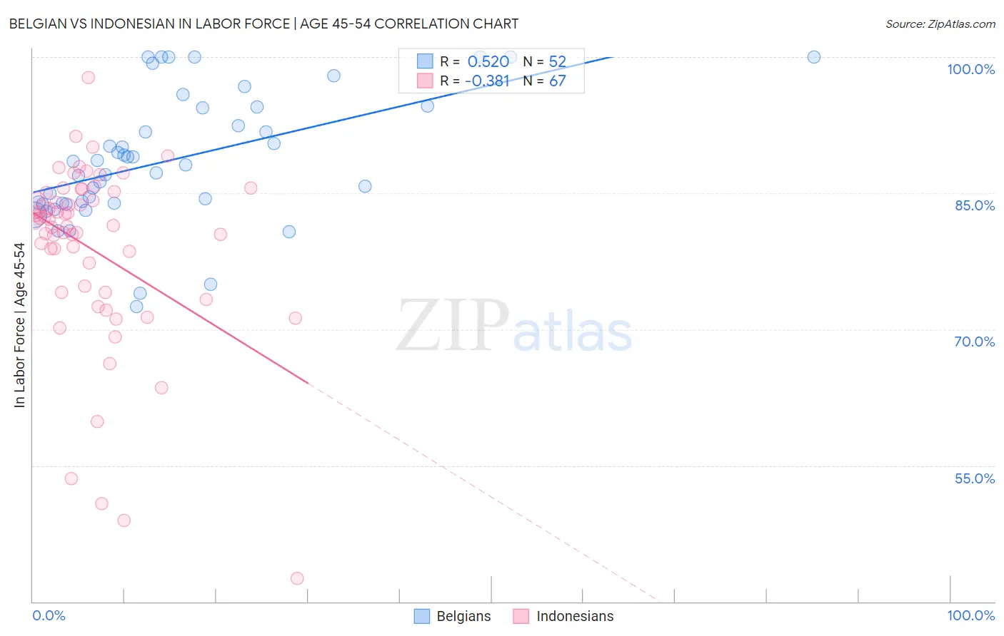 Belgian vs Indonesian In Labor Force | Age 45-54
