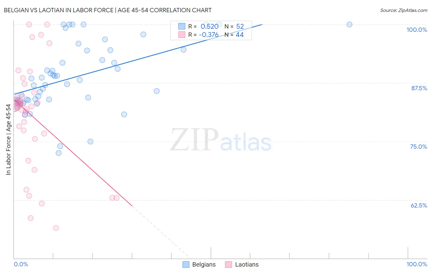 Belgian vs Laotian In Labor Force | Age 45-54