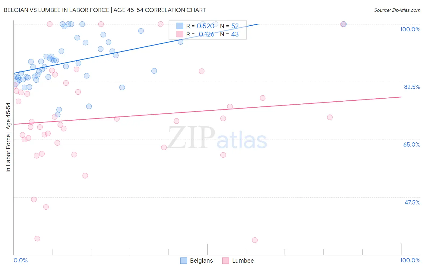 Belgian vs Lumbee In Labor Force | Age 45-54
