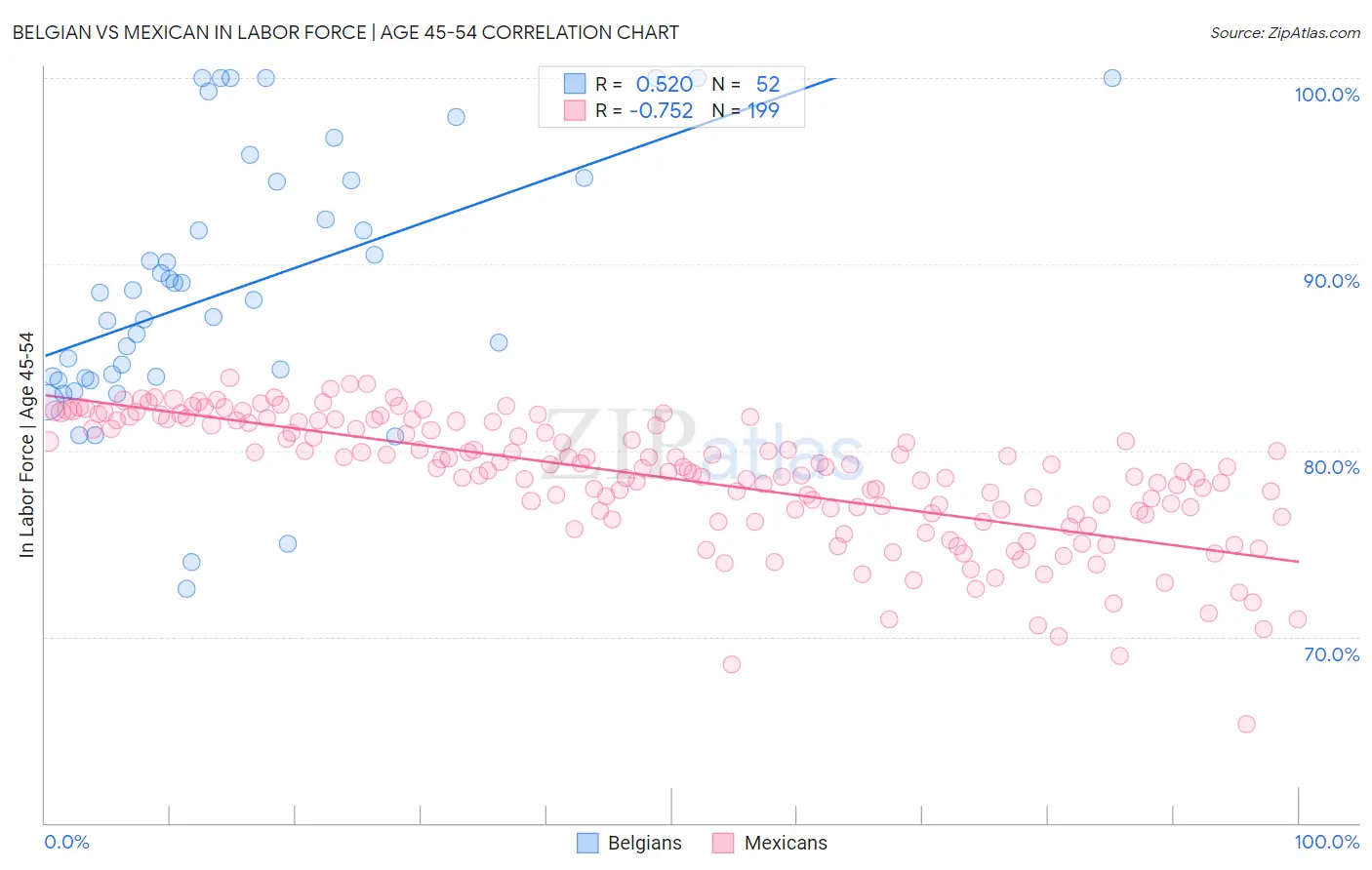 Belgian vs Mexican In Labor Force | Age 45-54