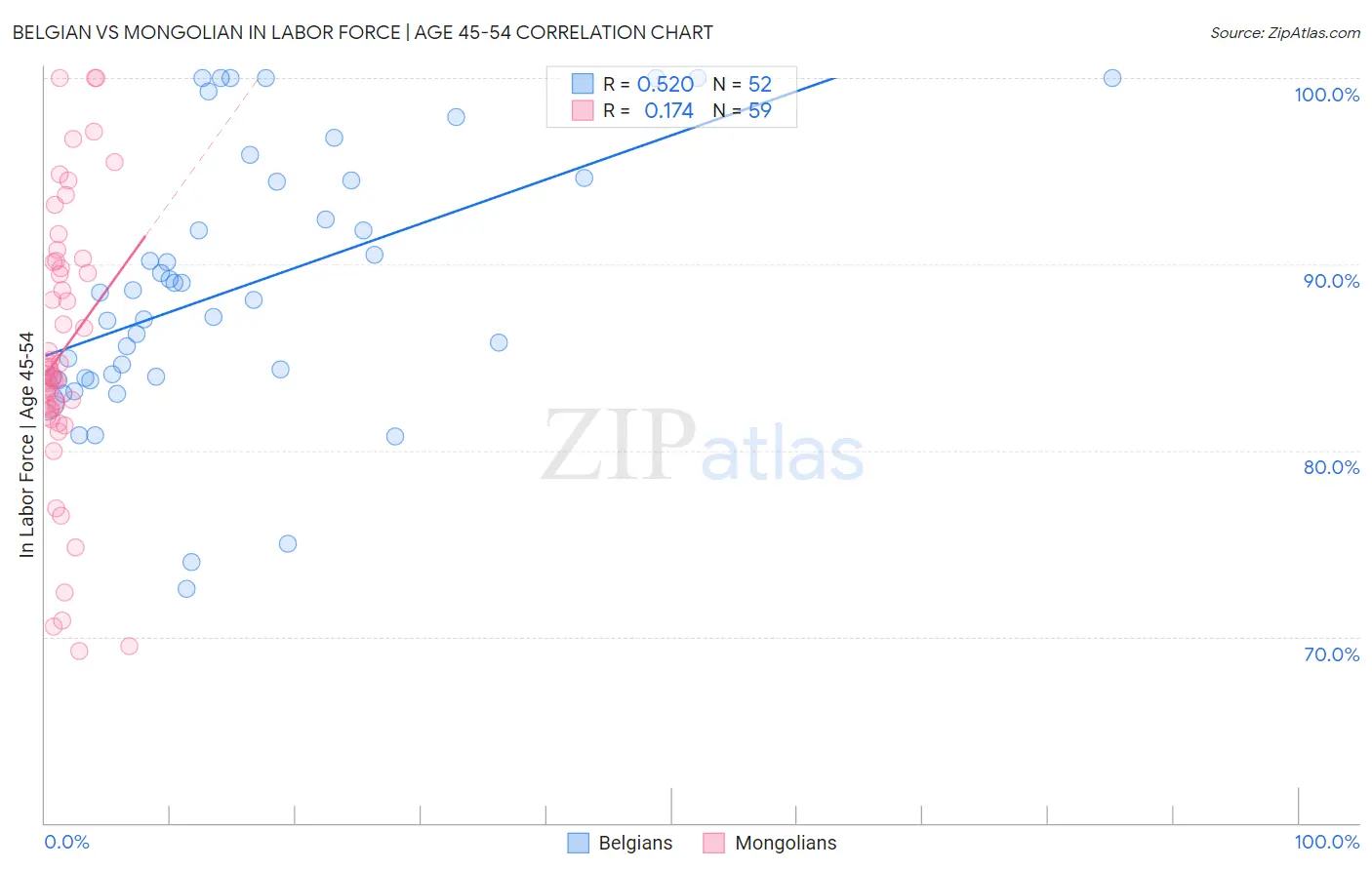 Belgian vs Mongolian In Labor Force | Age 45-54