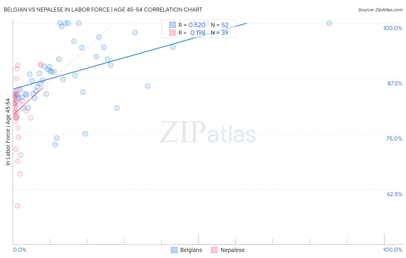 Belgian vs Nepalese In Labor Force | Age 45-54