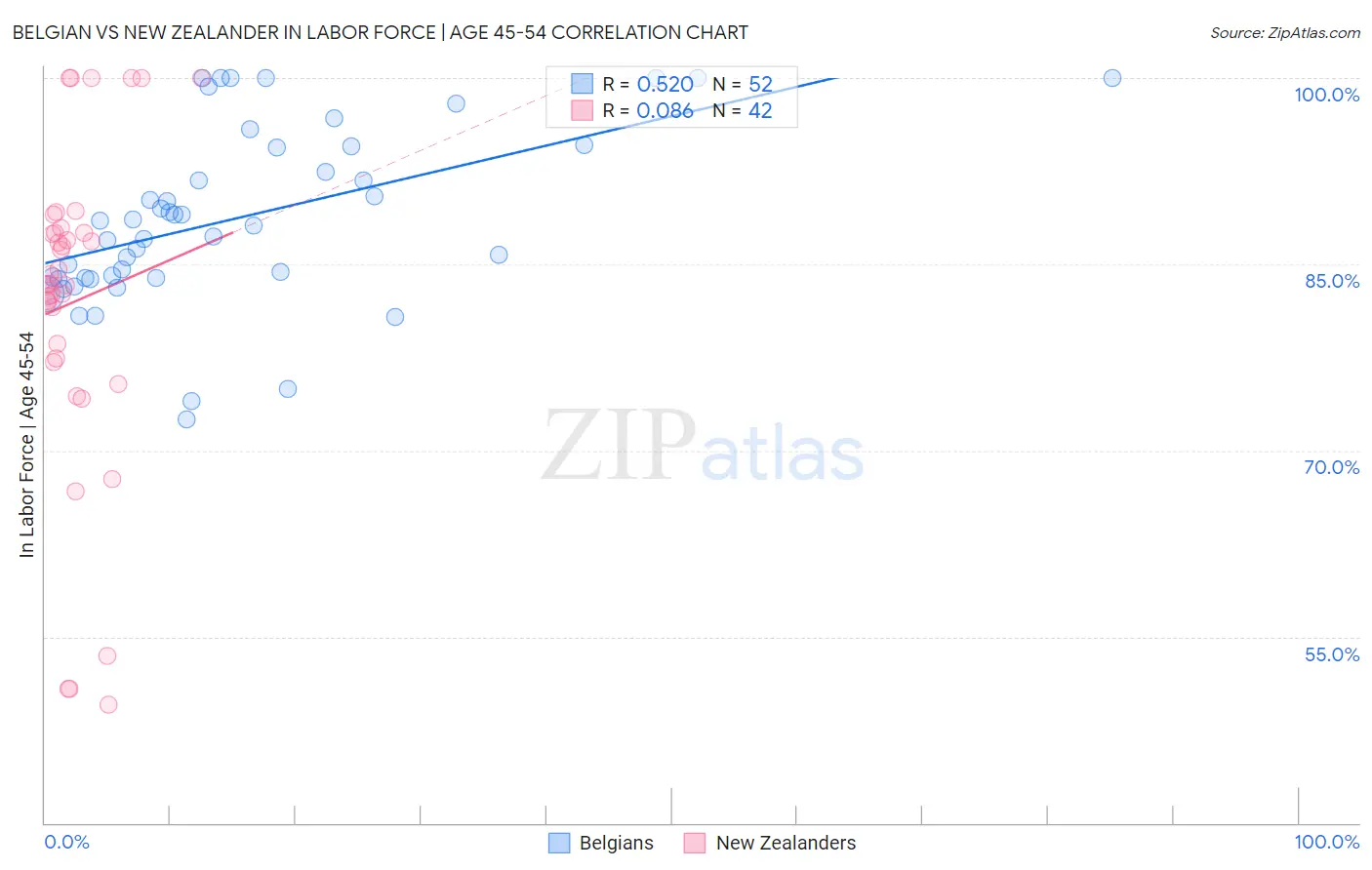 Belgian vs New Zealander In Labor Force | Age 45-54
