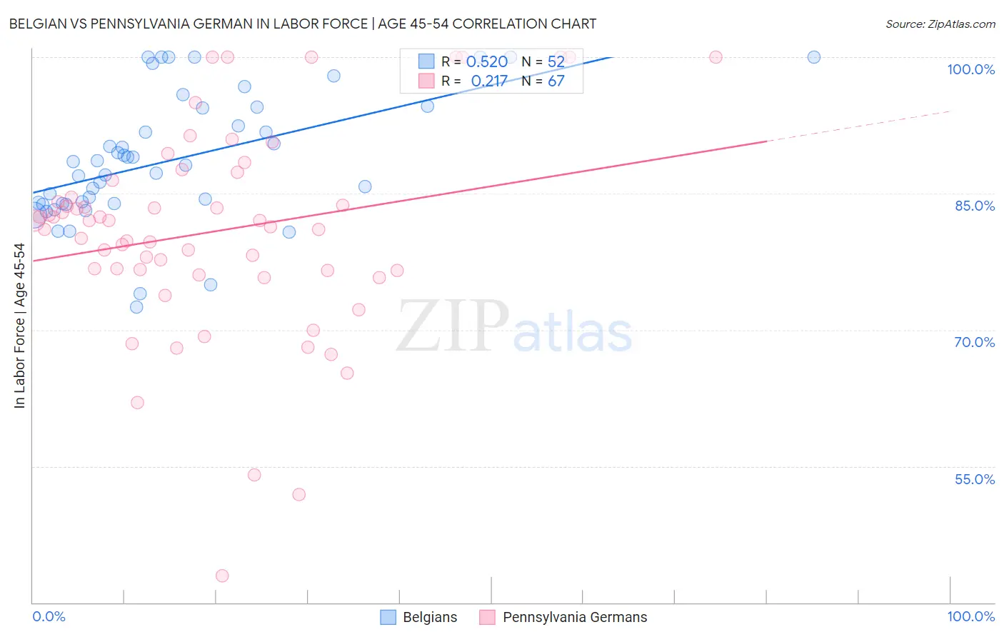 Belgian vs Pennsylvania German In Labor Force | Age 45-54