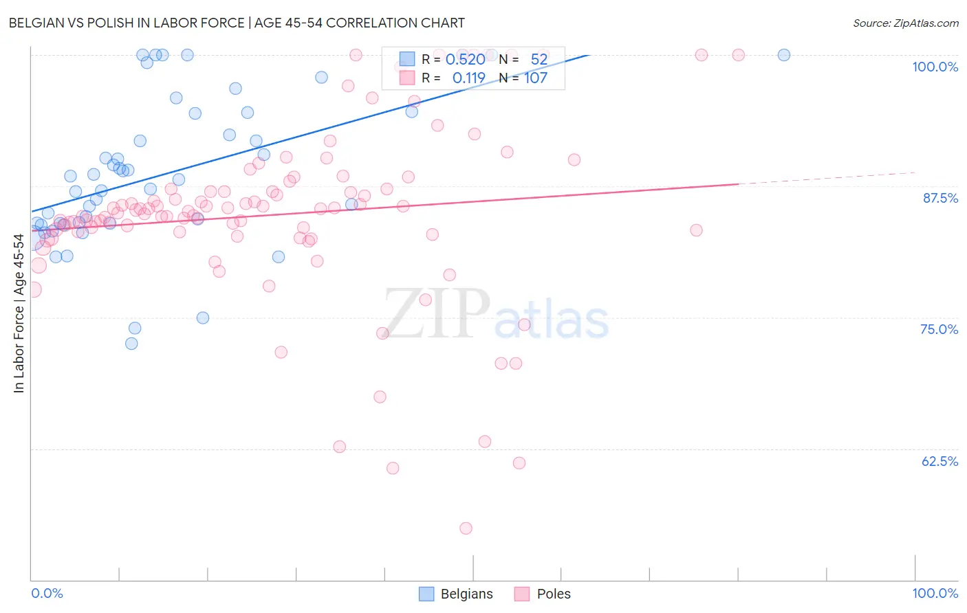 Belgian vs Polish In Labor Force | Age 45-54
