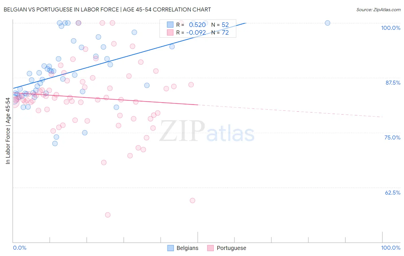 Belgian vs Portuguese In Labor Force | Age 45-54