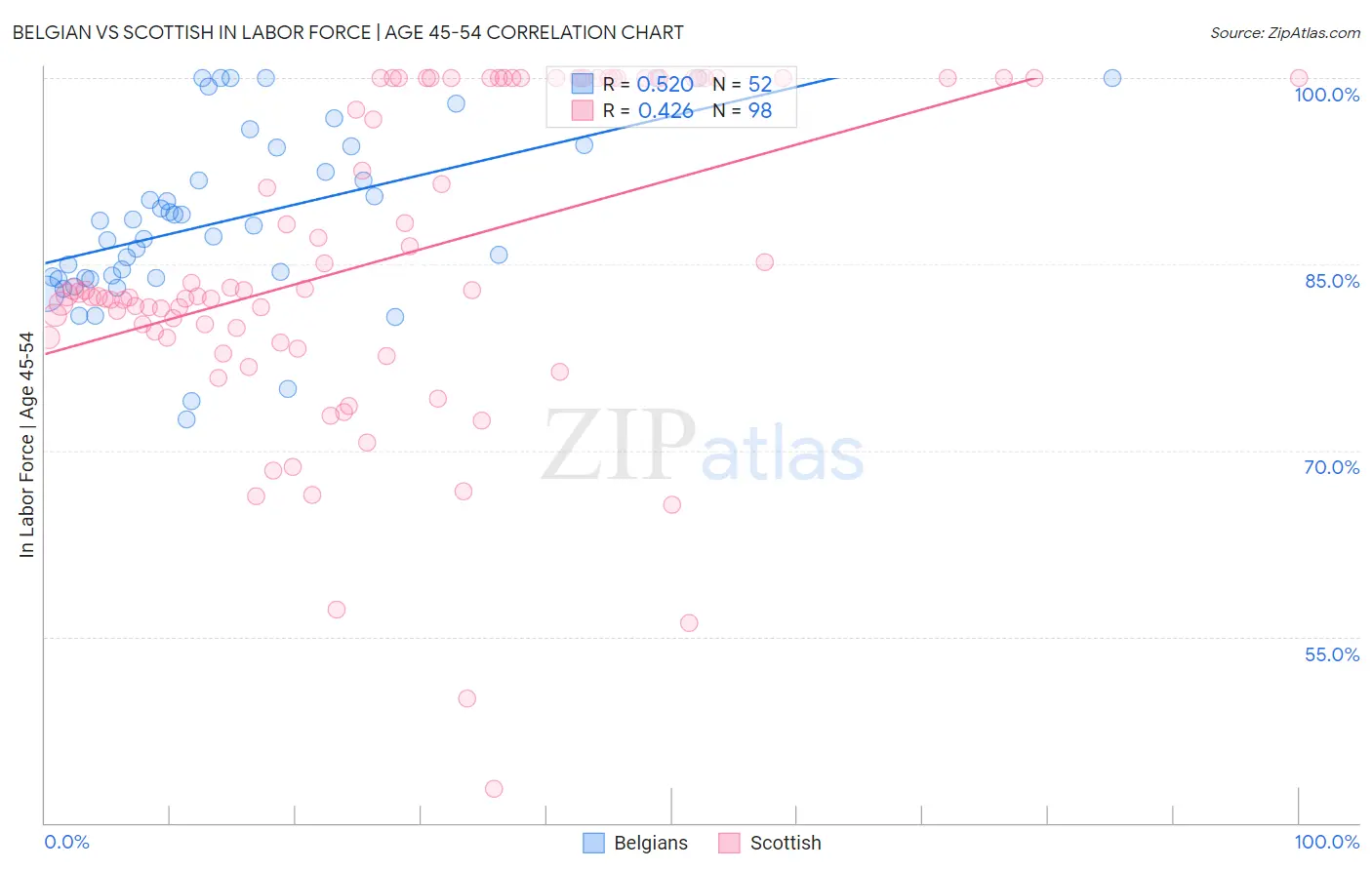Belgian vs Scottish In Labor Force | Age 45-54