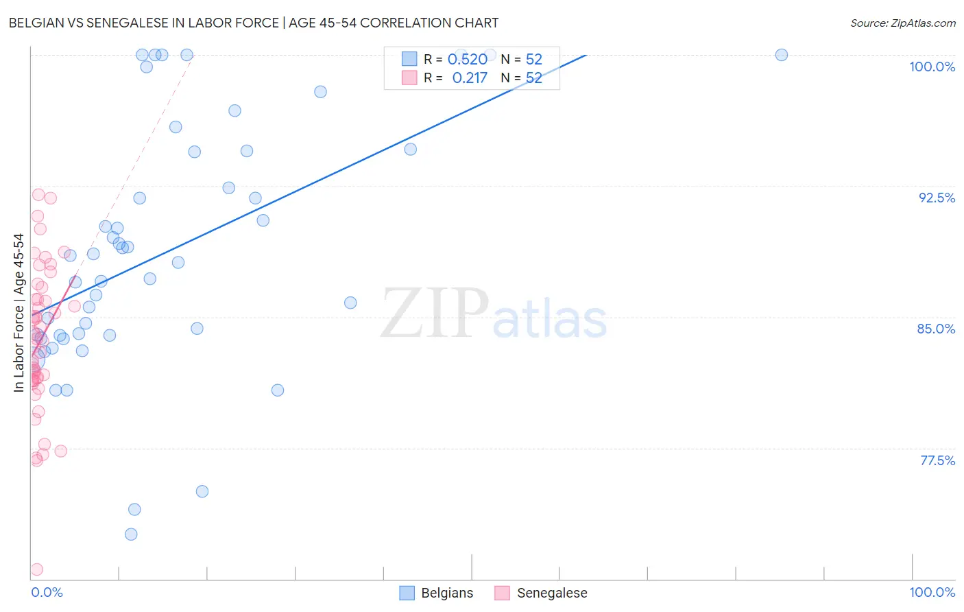 Belgian vs Senegalese In Labor Force | Age 45-54