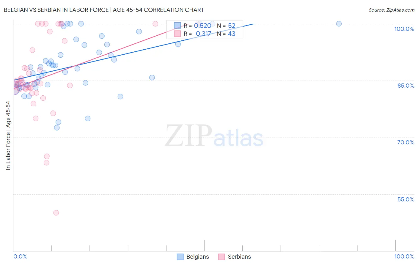 Belgian vs Serbian In Labor Force | Age 45-54