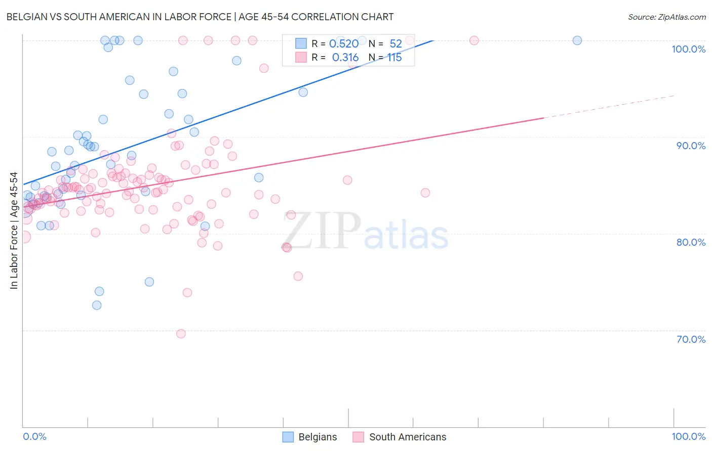 Belgian vs South American In Labor Force | Age 45-54