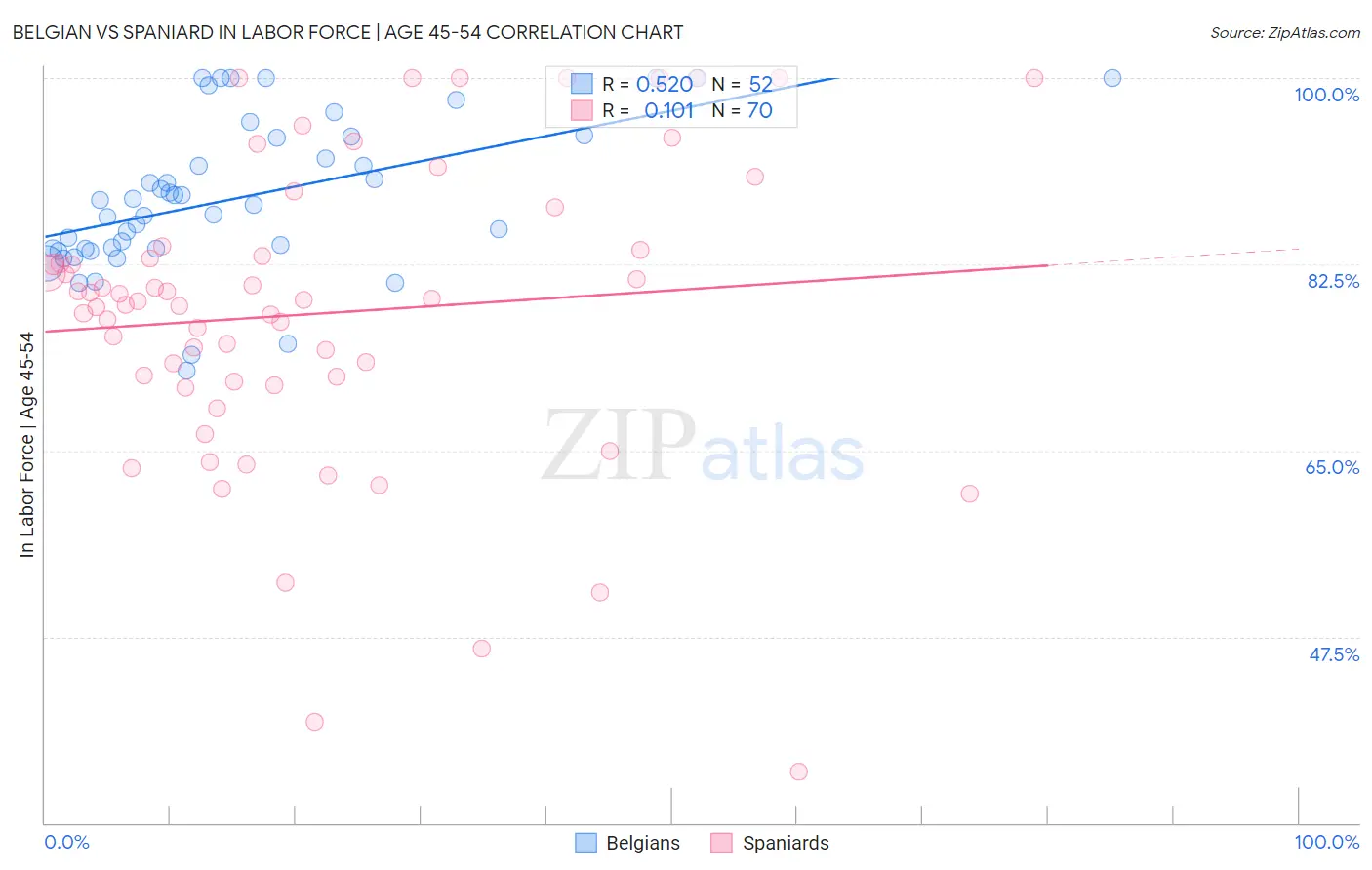 Belgian vs Spaniard In Labor Force | Age 45-54