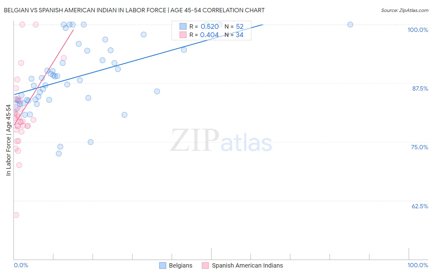 Belgian vs Spanish American Indian In Labor Force | Age 45-54