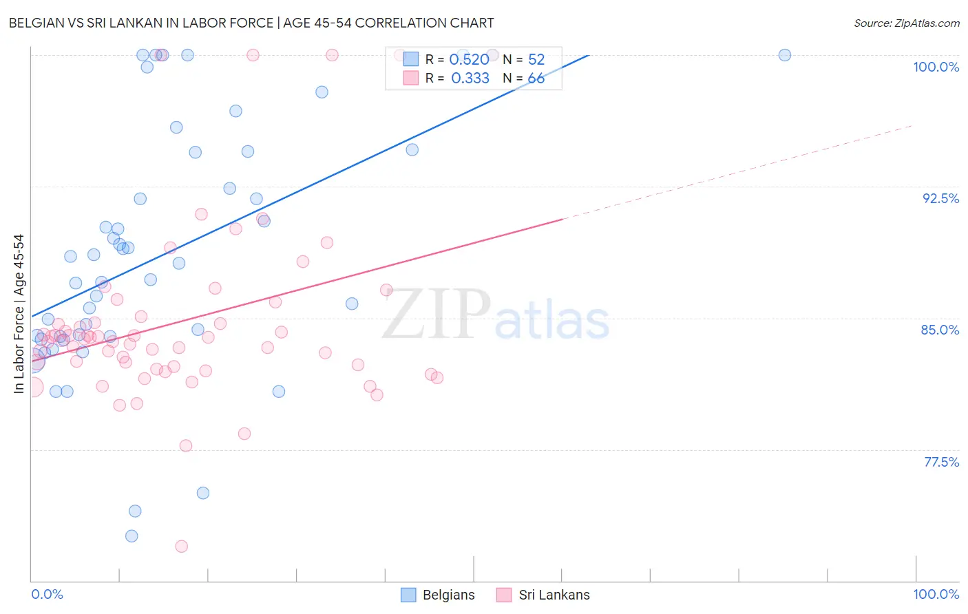 Belgian vs Sri Lankan In Labor Force | Age 45-54