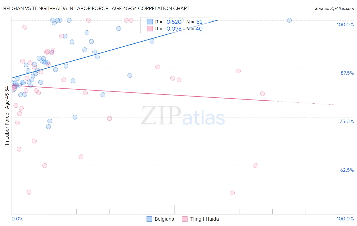 Belgian vs Tlingit-Haida In Labor Force | Age 45-54