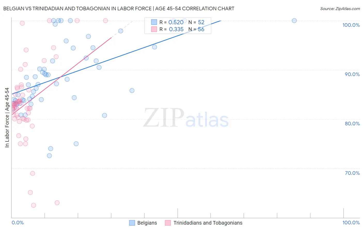 Belgian vs Trinidadian and Tobagonian In Labor Force | Age 45-54
