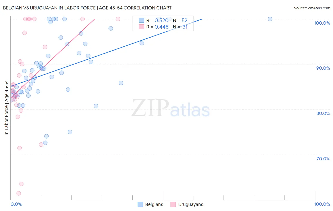 Belgian vs Uruguayan In Labor Force | Age 45-54