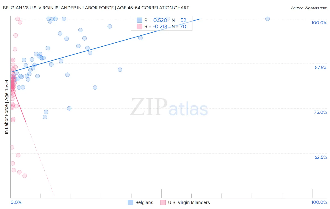 Belgian vs U.S. Virgin Islander In Labor Force | Age 45-54