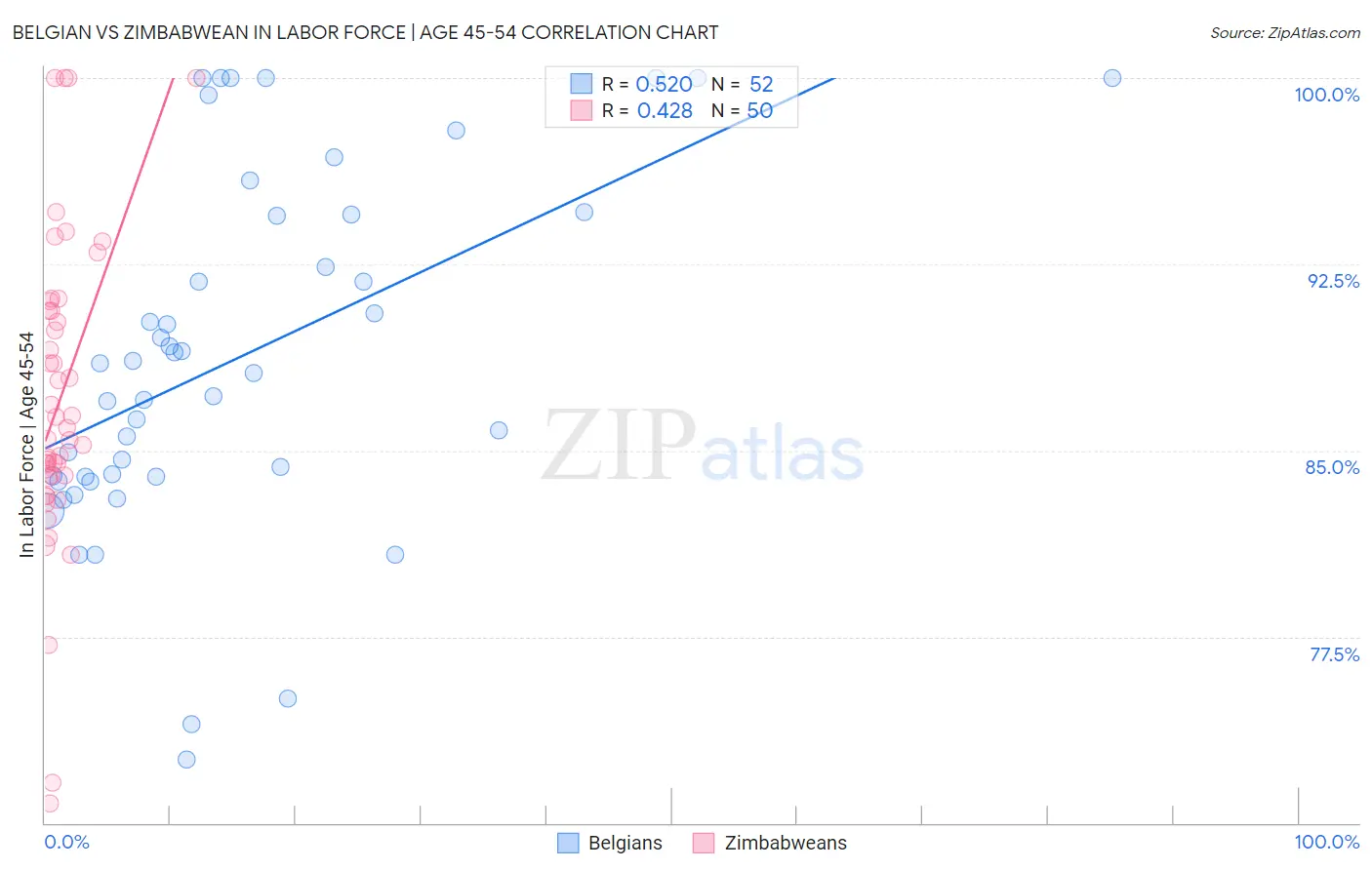 Belgian vs Zimbabwean In Labor Force | Age 45-54