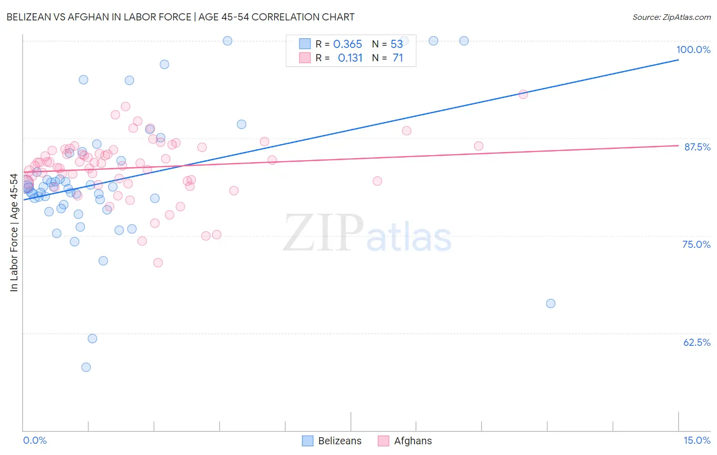 Belizean vs Afghan In Labor Force | Age 45-54
