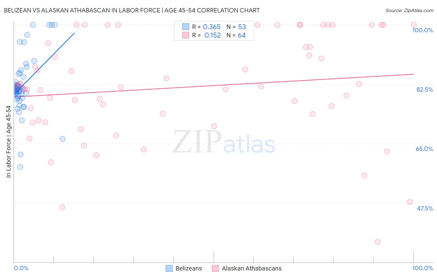 Belizean vs Alaskan Athabascan In Labor Force | Age 45-54