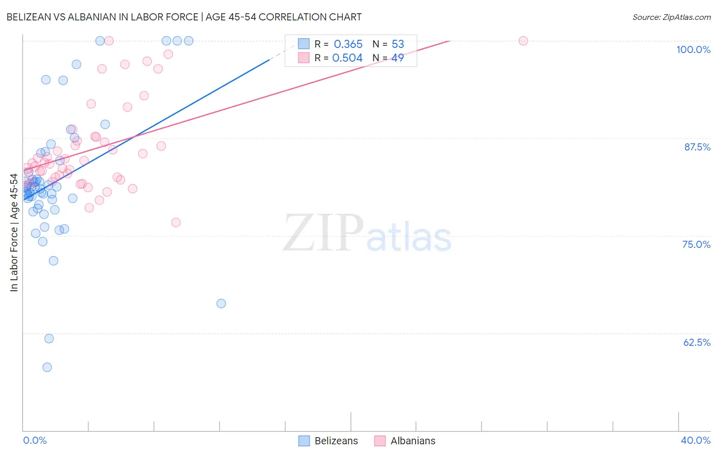 Belizean vs Albanian In Labor Force | Age 45-54