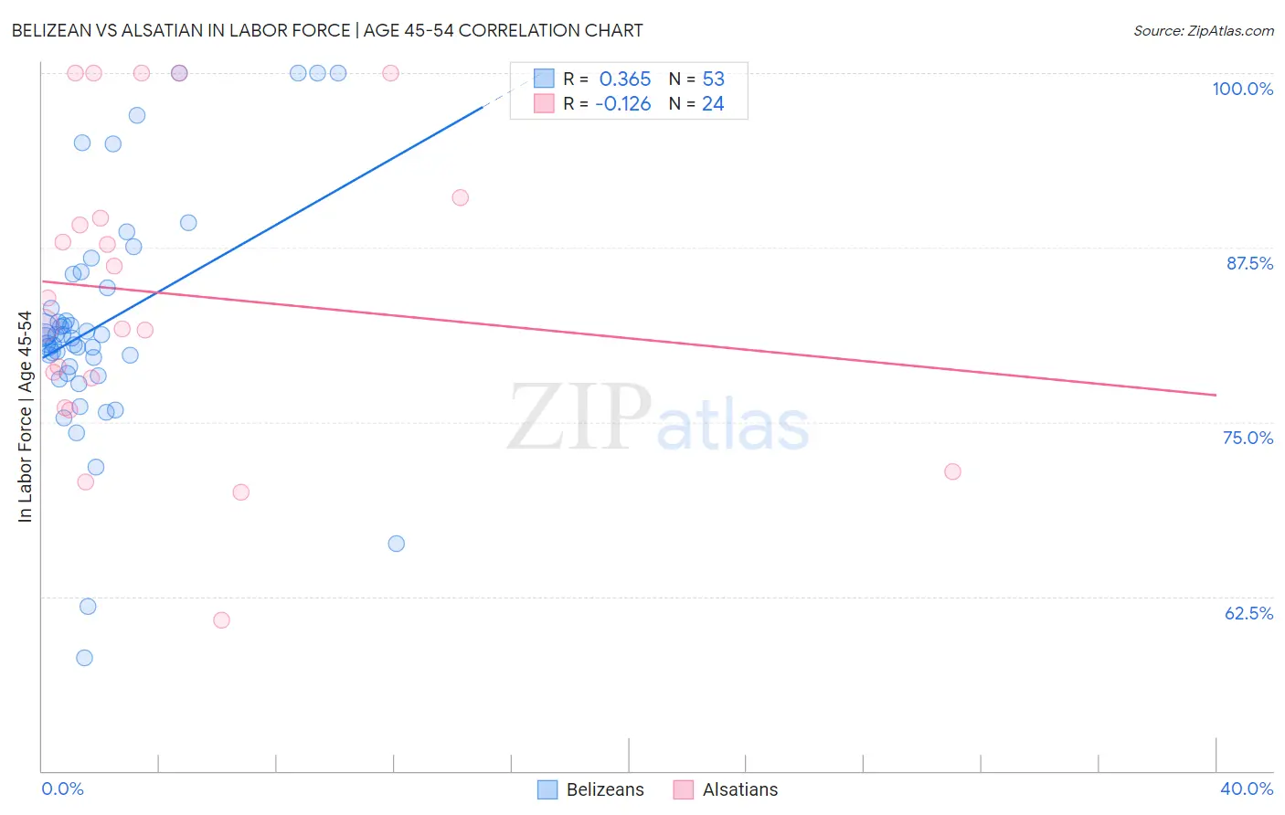 Belizean vs Alsatian In Labor Force | Age 45-54