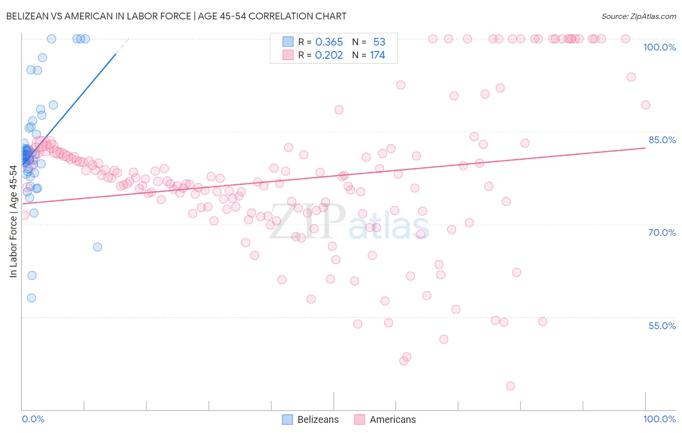 Belizean vs American In Labor Force | Age 45-54