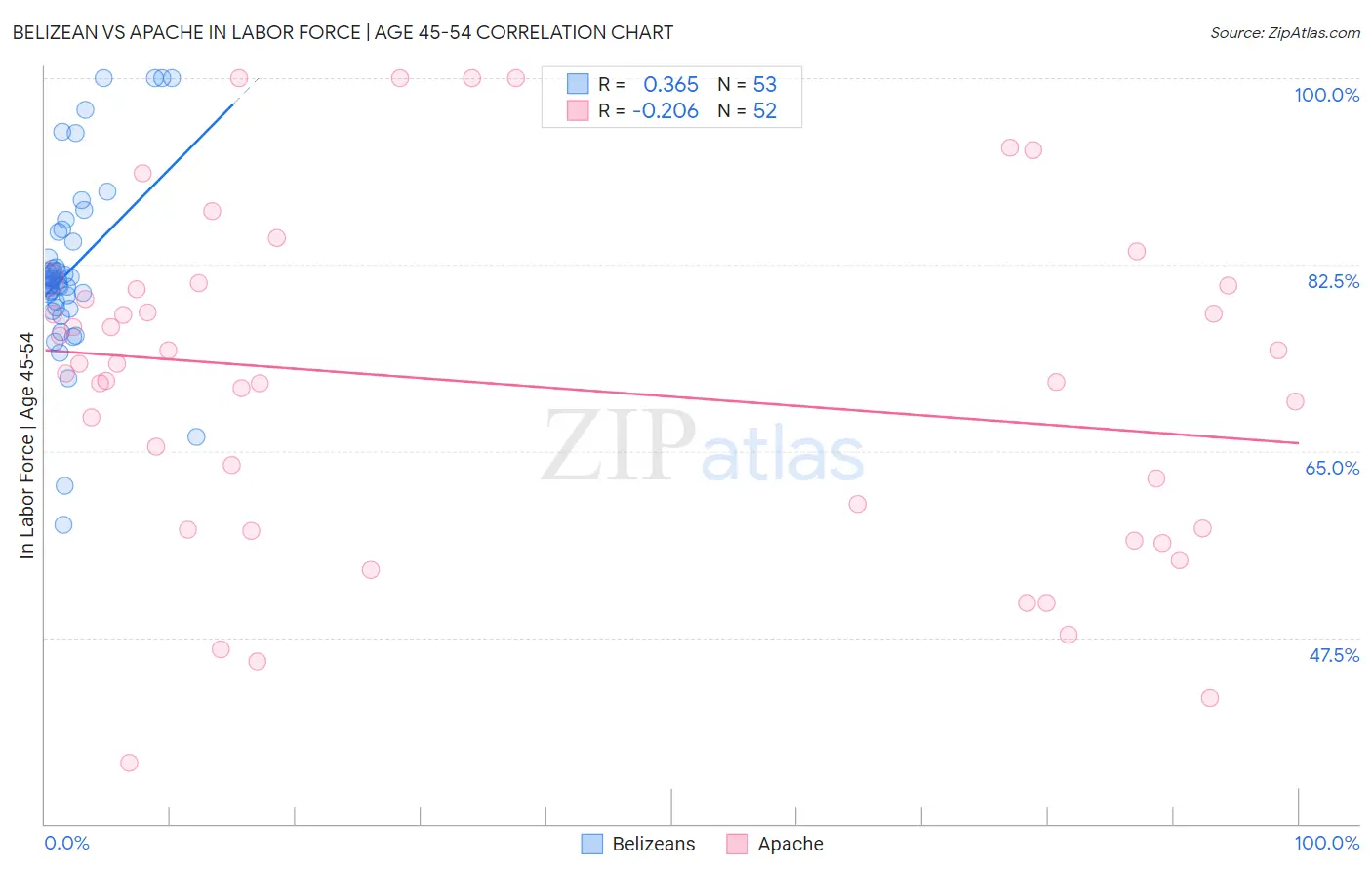 Belizean vs Apache In Labor Force | Age 45-54