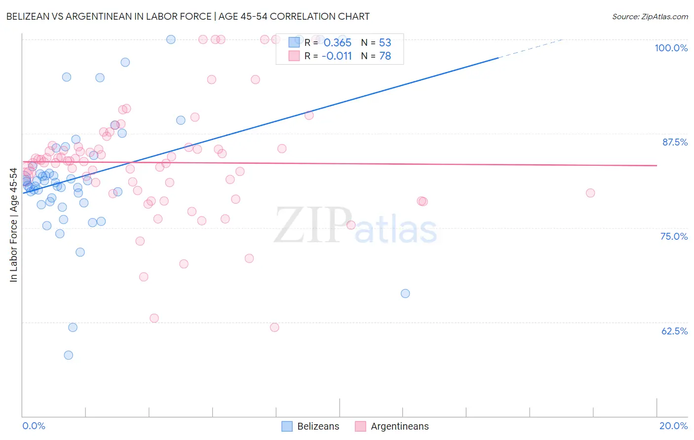 Belizean vs Argentinean In Labor Force | Age 45-54