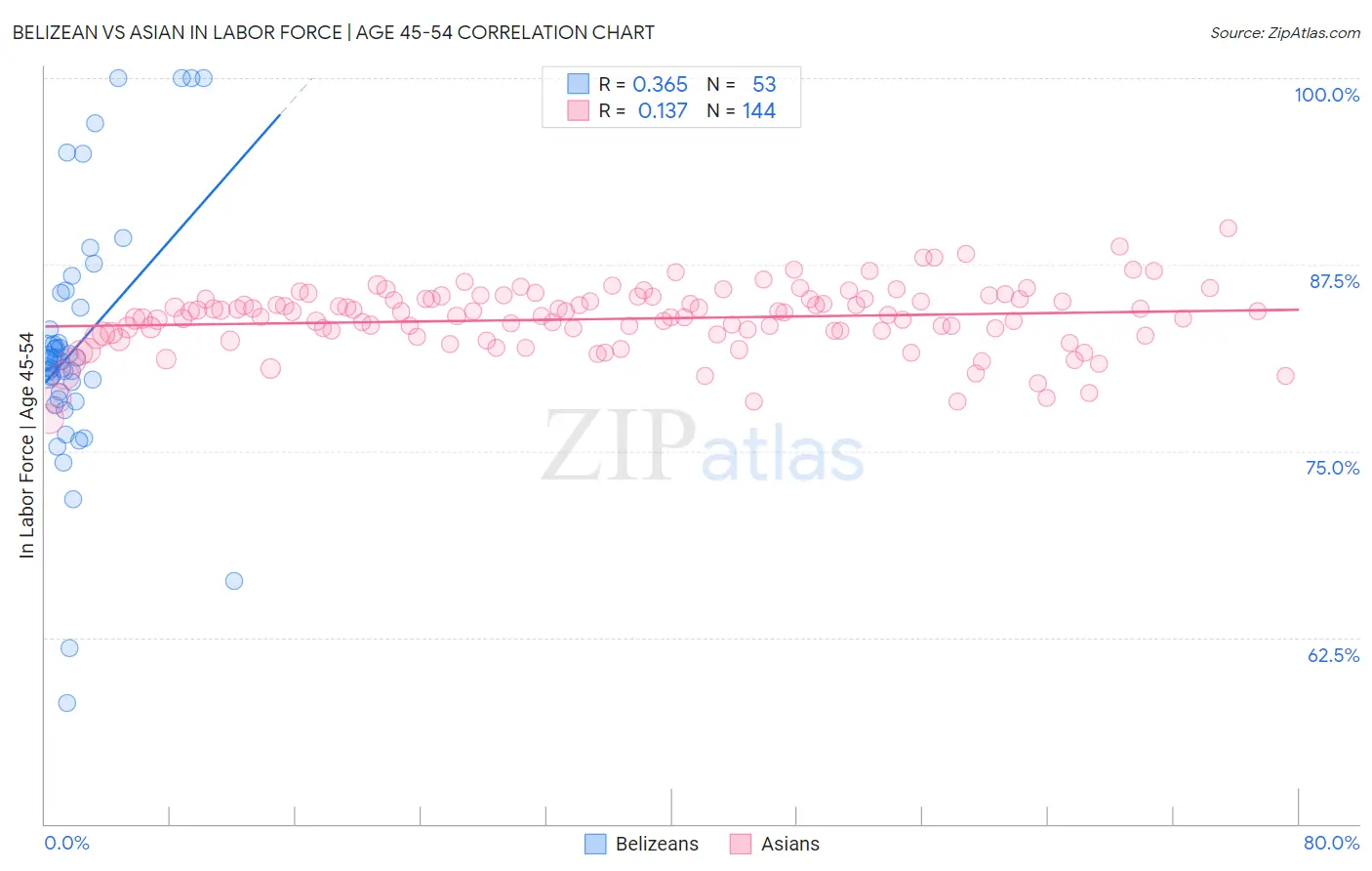 Belizean vs Asian In Labor Force | Age 45-54