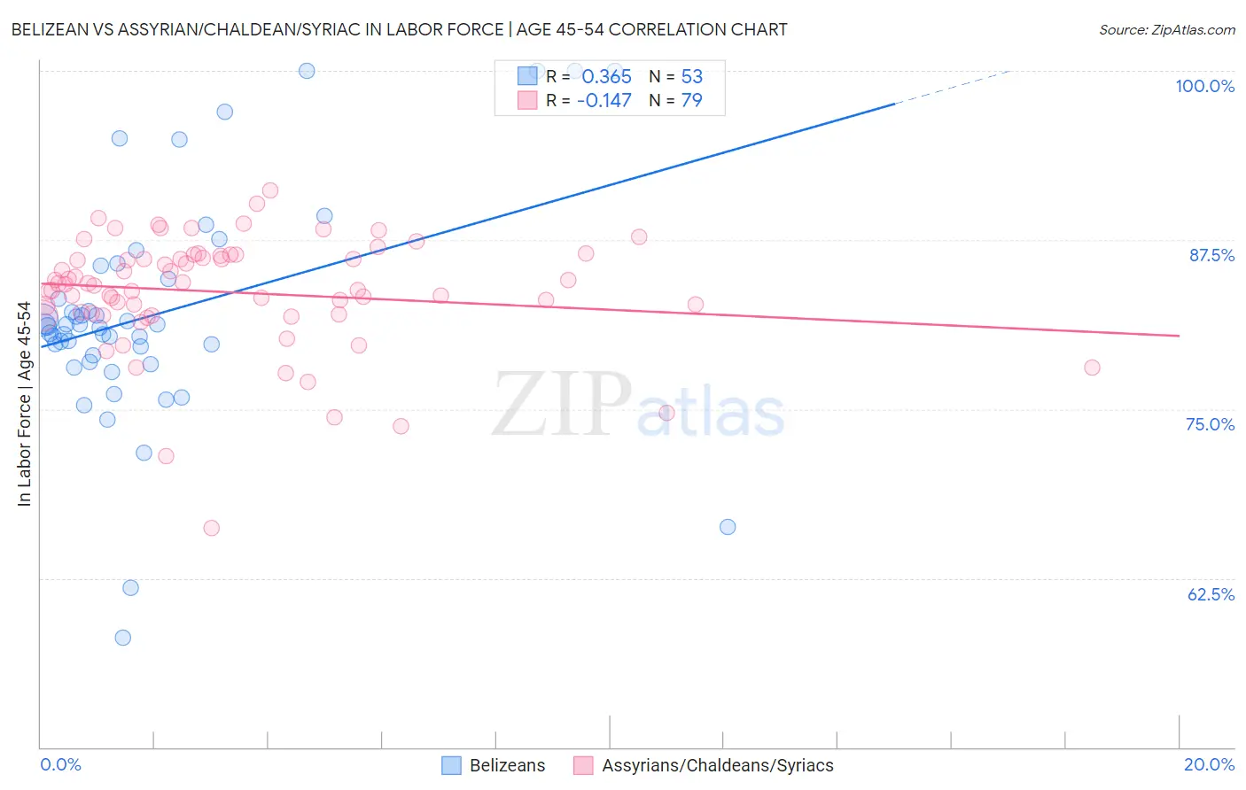 Belizean vs Assyrian/Chaldean/Syriac In Labor Force | Age 45-54