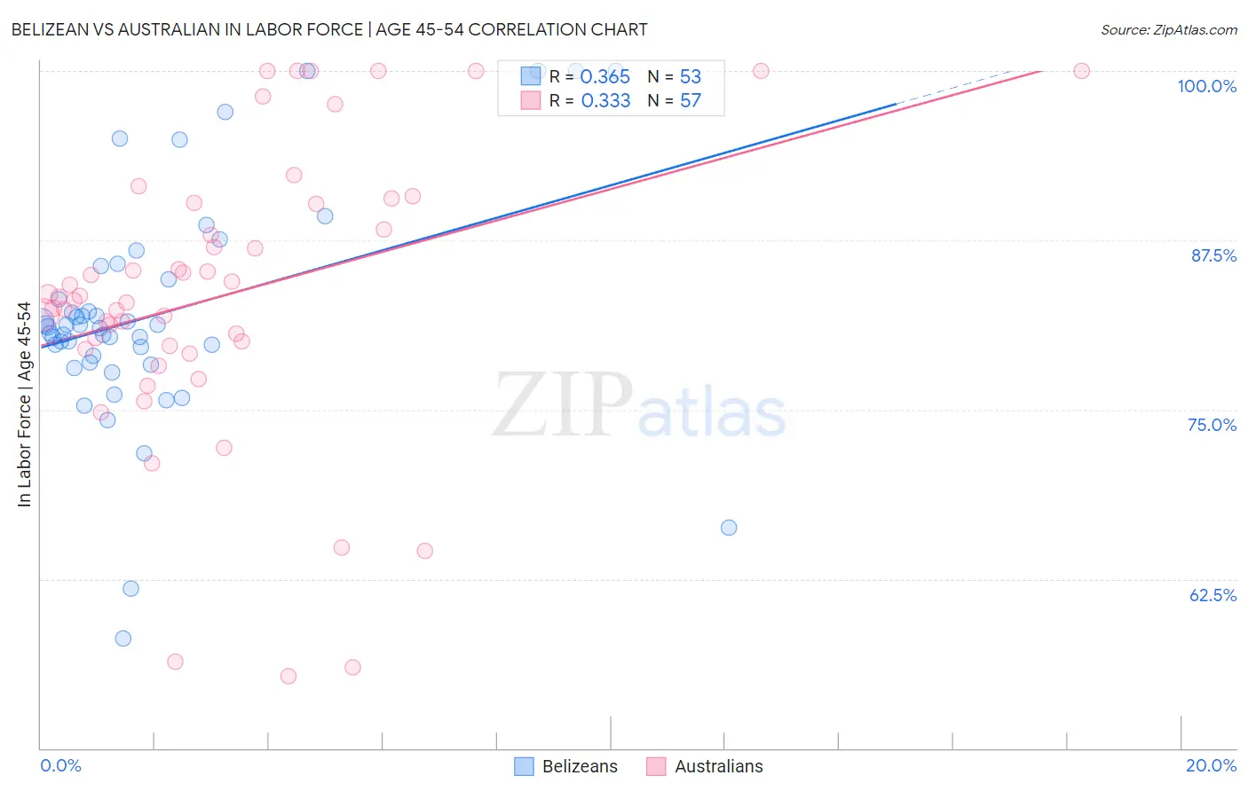 Belizean vs Australian In Labor Force | Age 45-54