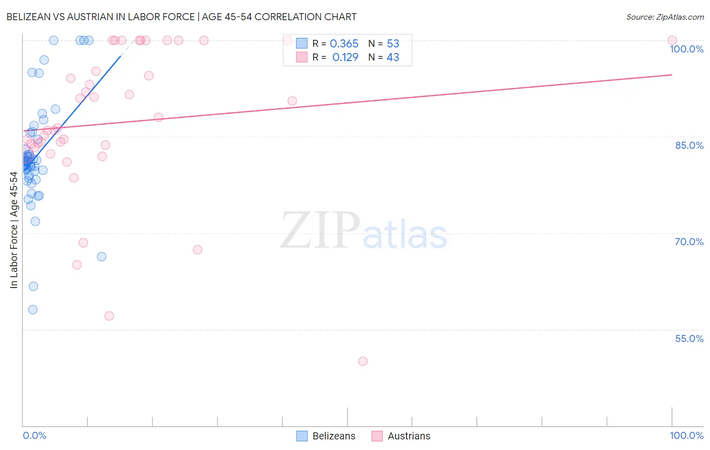 Belizean vs Austrian In Labor Force | Age 45-54