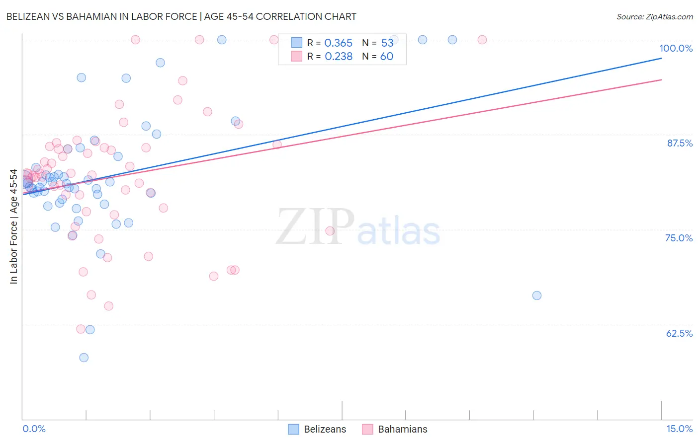Belizean vs Bahamian In Labor Force | Age 45-54