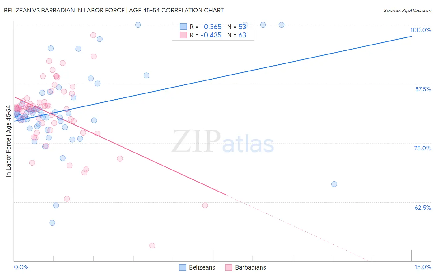 Belizean vs Barbadian In Labor Force | Age 45-54