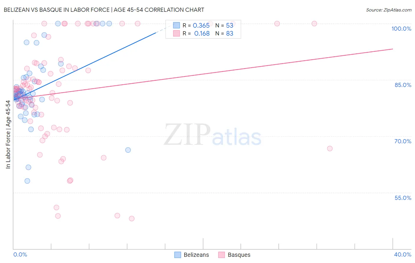 Belizean vs Basque In Labor Force | Age 45-54