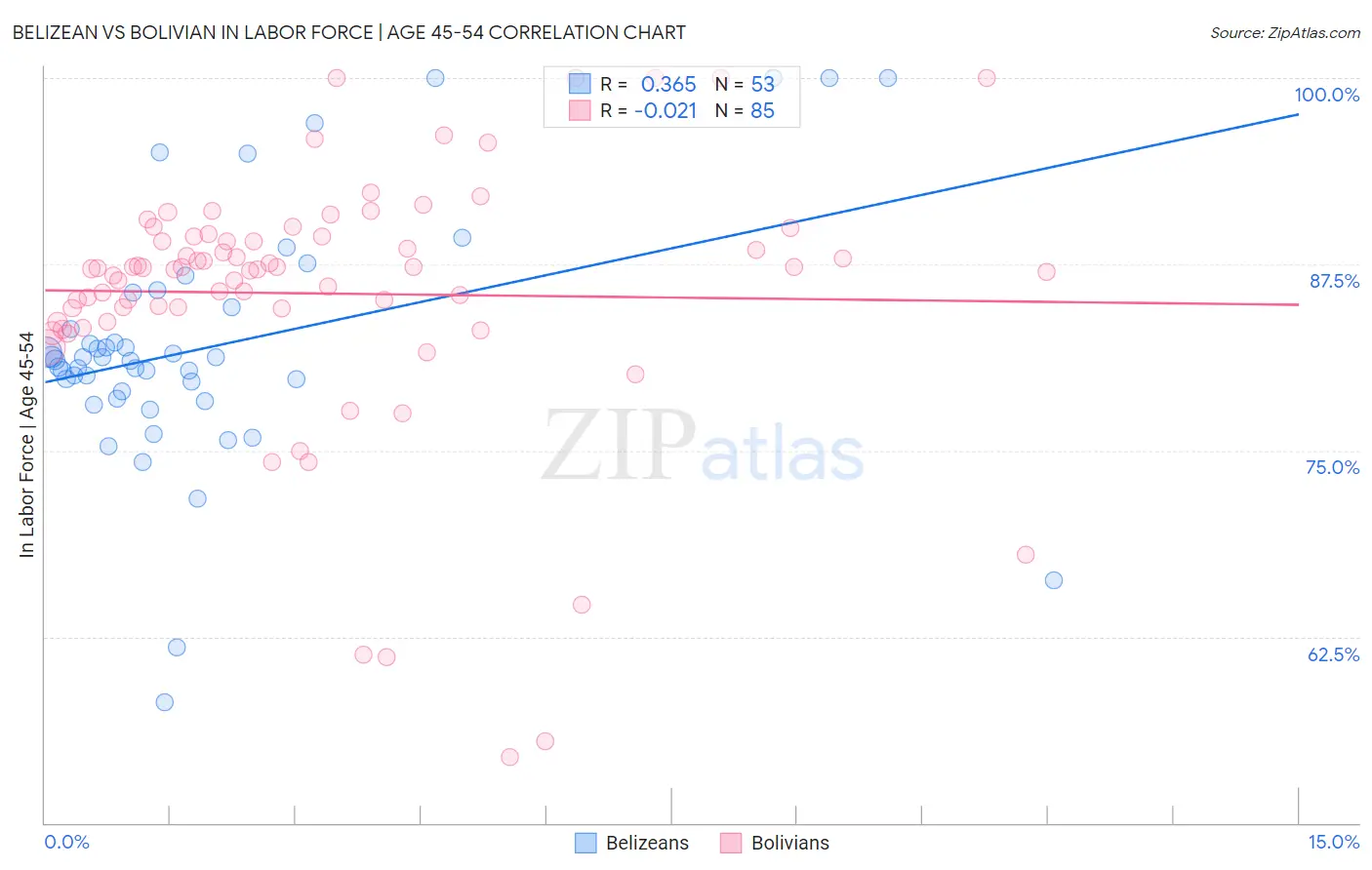 Belizean vs Bolivian In Labor Force | Age 45-54