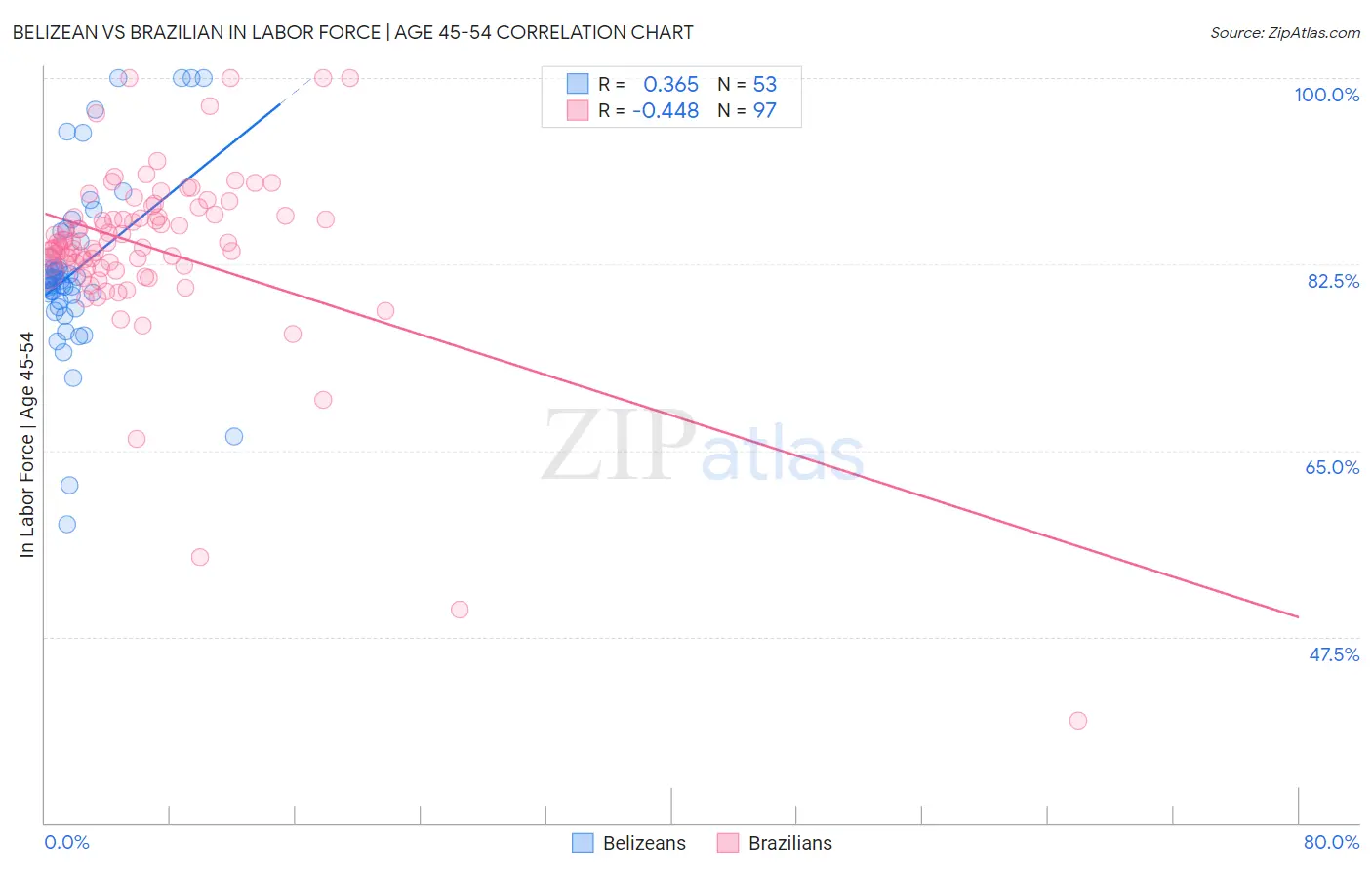 Belizean vs Brazilian In Labor Force | Age 45-54