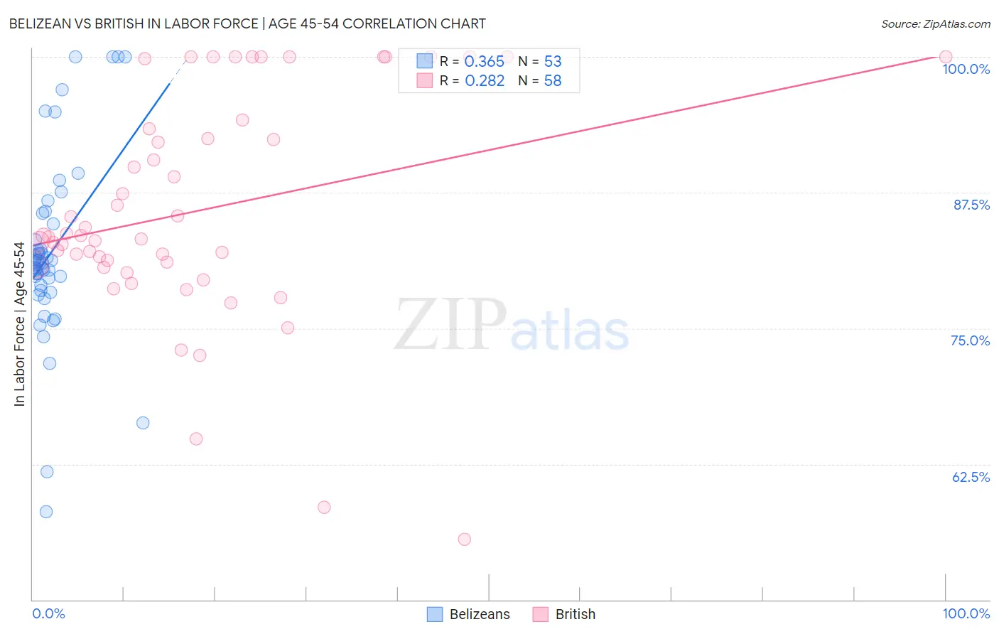 Belizean vs British In Labor Force | Age 45-54