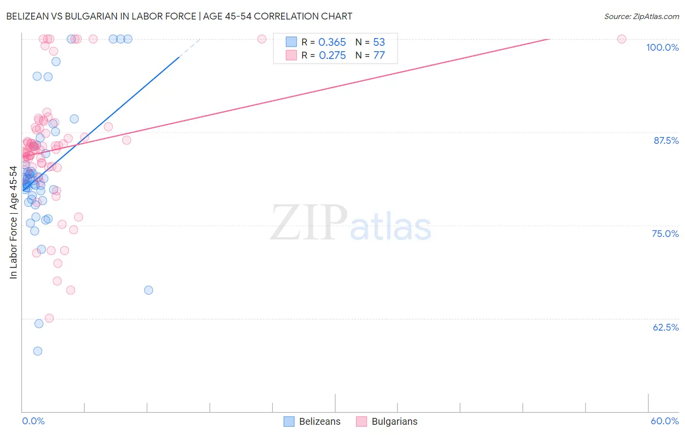 Belizean vs Bulgarian In Labor Force | Age 45-54