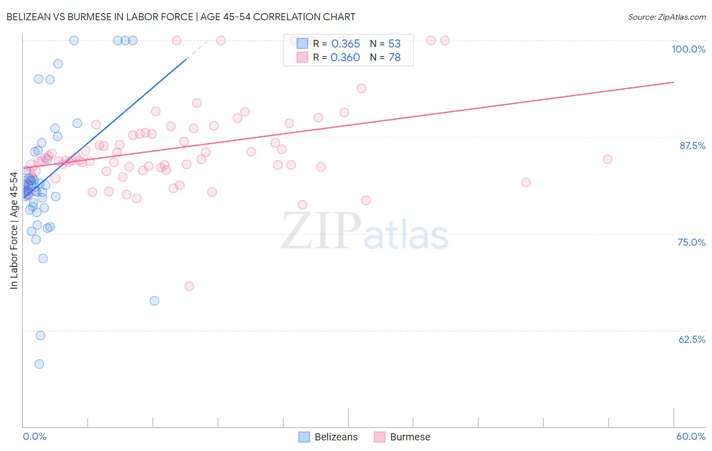 Belizean vs Burmese In Labor Force | Age 45-54