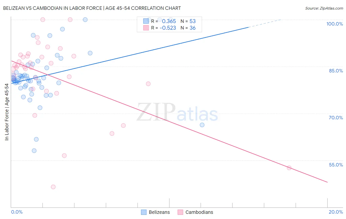 Belizean vs Cambodian In Labor Force | Age 45-54
