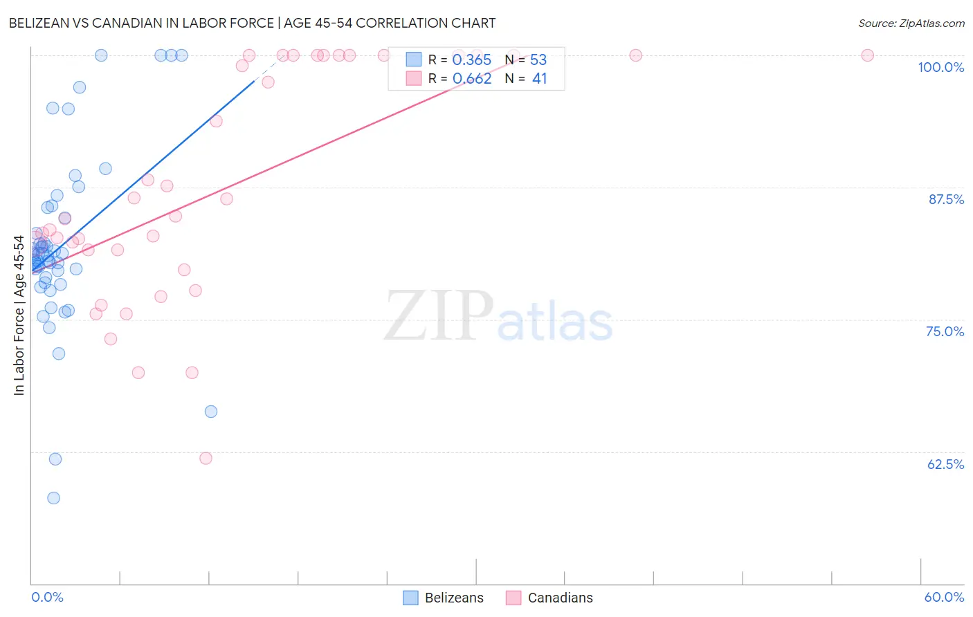 Belizean vs Canadian In Labor Force | Age 45-54