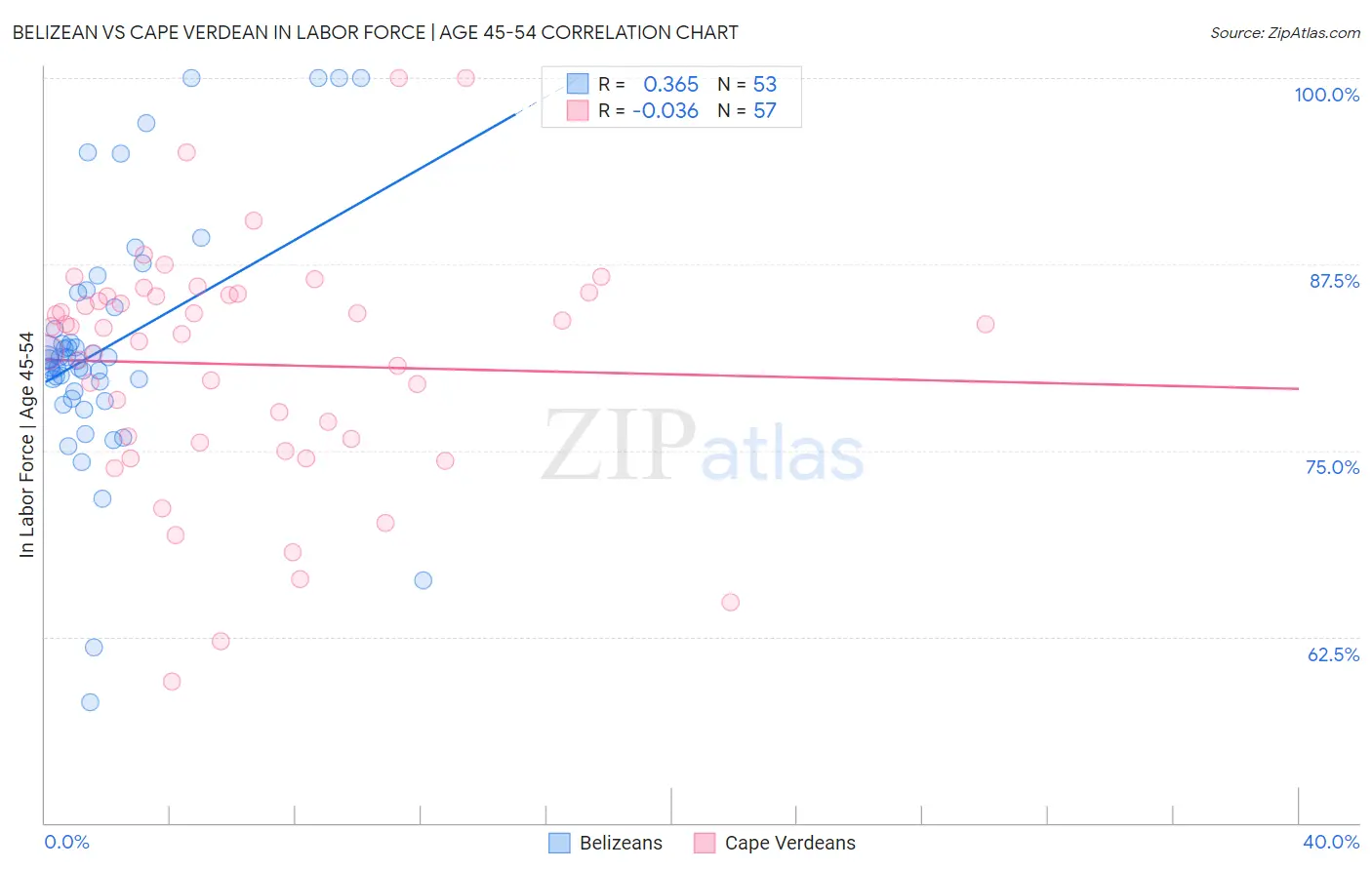 Belizean vs Cape Verdean In Labor Force | Age 45-54