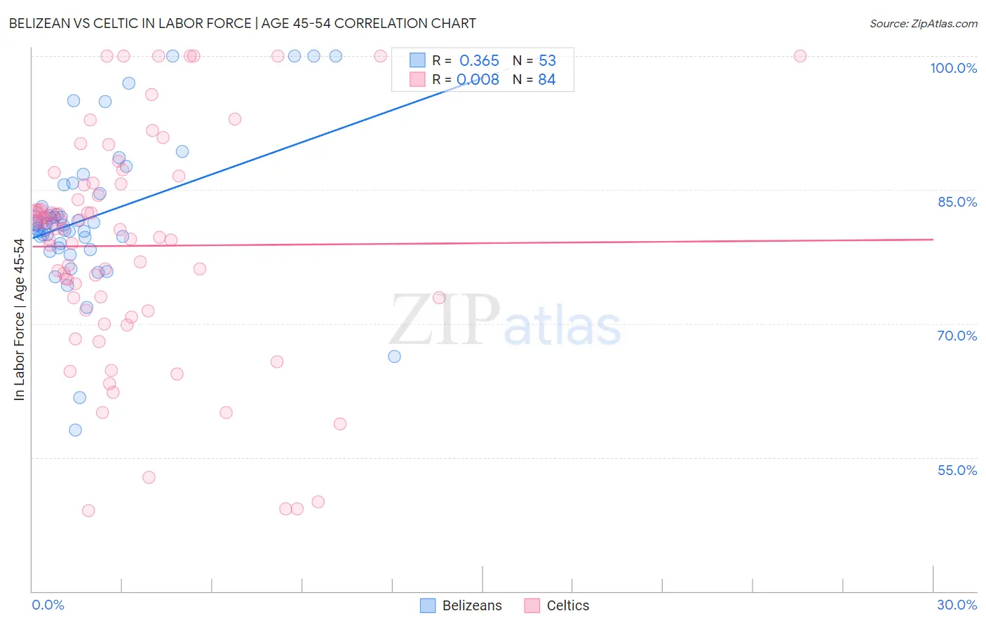Belizean vs Celtic In Labor Force | Age 45-54